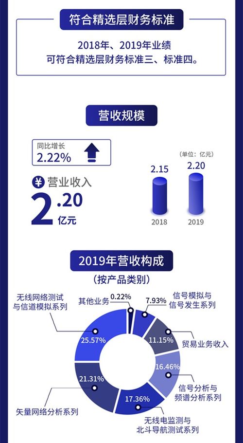 一圖讀懂創遠儀器 專注研發射頻通信測試儀器，去年研發費用達5169萬元